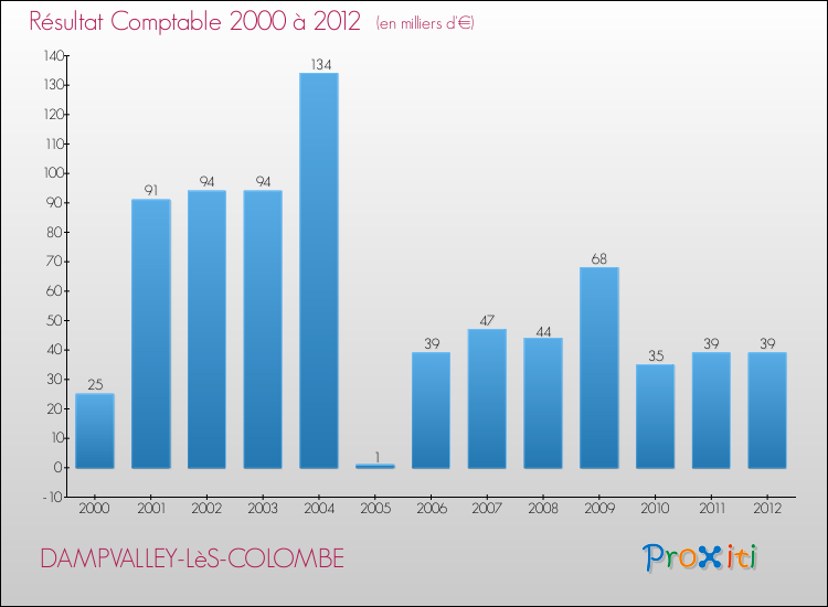 Evolution du résultat comptable pour la commune de DAMPVALLEY-LèS-COLOMBE de 2000 à 2012 Evolution du résultat comptable pour DAMPVALLEY-LèS-COLOMBE de 2000 à 2012