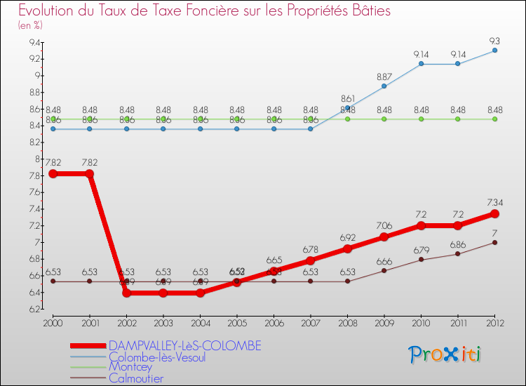 Evolution du taux de la taxe foncière sur le bati pour DAMPVALLEY-LèS-COLOMBE et les communes proches de 2000 à 2012 Comparaison des taux de taxe foncière sur le bati pour DAMPVALLEY-LèS-COLOMBE et les communes voisines de 2000 à 2012