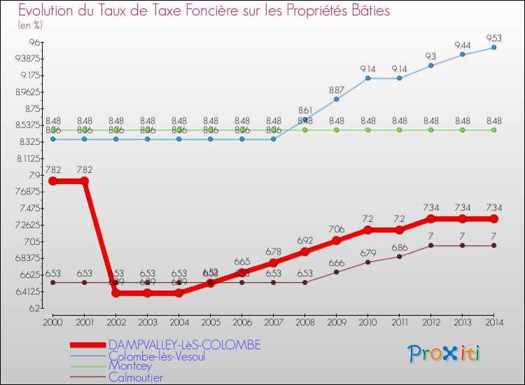 Evolution du taux de la taxe foncière sur le bati pour DAMPVALLEY-LèS-COLOMBE et les communes proches de 2000 à 2014 Comparaison des taux de taxe foncière sur le bati pour DAMPVALLEY-LèS-COLOMBE et les communes voisines de 2000 à 2014