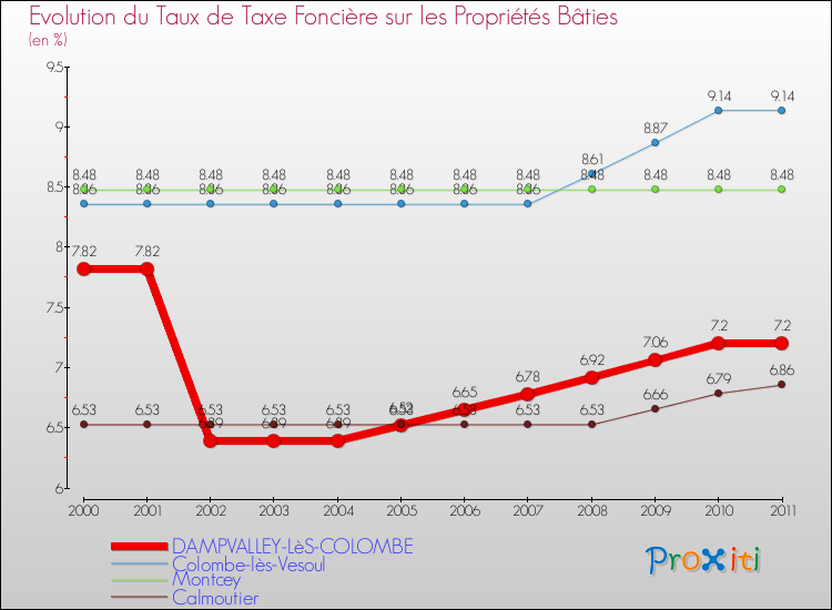 Evolution du taux de la taxe foncière sur le bati pour DAMPVALLEY-LèS-COLOMBE et les communes proches Comparaison des taux de taxe foncière sur le bati pour DAMPVALLEY-LèS-COLOMBE et les communes voisines