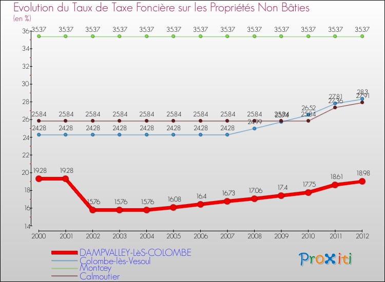 Evolution du taux de la taxe foncière sur les immeubles et terrains non batis pour DAMPVALLEY-LèS-COLOMBE et les communes proches de 2000 à 2012 Comparaison des taux de la taxe foncière sur les immeubles et terrains non batis pour DAMPVALLEY-LèS-COLOMBE et les communes voisines de 2000 à 2012