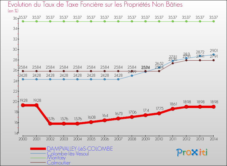 Evolution du taux de la taxe foncière sur les immeubles et terrains non batis pour DAMPVALLEY-LèS-COLOMBE et les communes proches de 2000 à 2014 Comparaison des taux de la taxe foncière sur les immeubles et terrains non batis pour DAMPVALLEY-LèS-COLOMBE et les communes voisines de 2000 à 2014