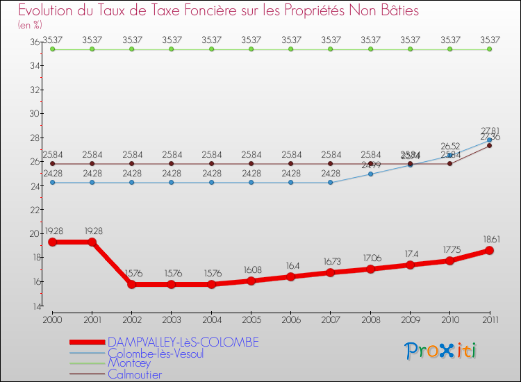 Evolution du taux de la taxe foncière sur les immeubles et terrains non batis pour DAMPVALLEY-LèS-COLOMBE et les communes proches Comparaison des taux de la taxe foncière sur les immeubles et terrains non batis pour DAMPVALLEY-LèS-COLOMBE et les communes voisines