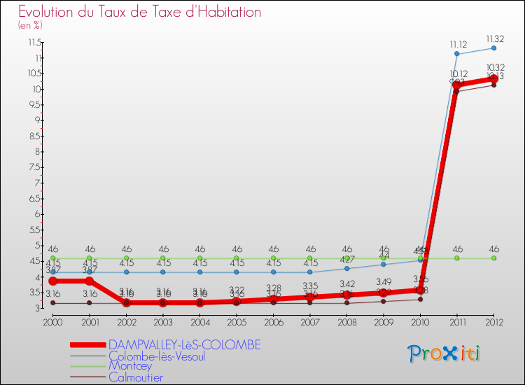 Evolution du taux de la taxe d'habitation pour DAMPVALLEY-LèS-COLOMBE et les communes proches Comparaison des taux de la taxe d'habitation pour DAMPVALLEY-LèS-COLOMBE et les communes voisines