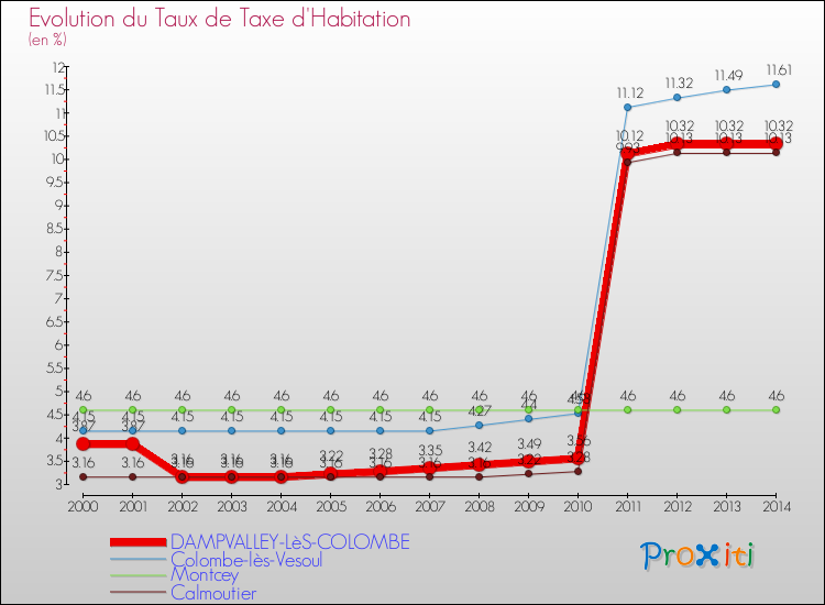 Evolution du taux de la taxe d'habitation pour DAMPVALLEY-LèS-COLOMBE et les communes proches de 2000 à 2014 Comparaison des taux de la taxe d'habitation pour DAMPVALLEY-LèS-COLOMBE et les communes voisines de 2000 à 2014