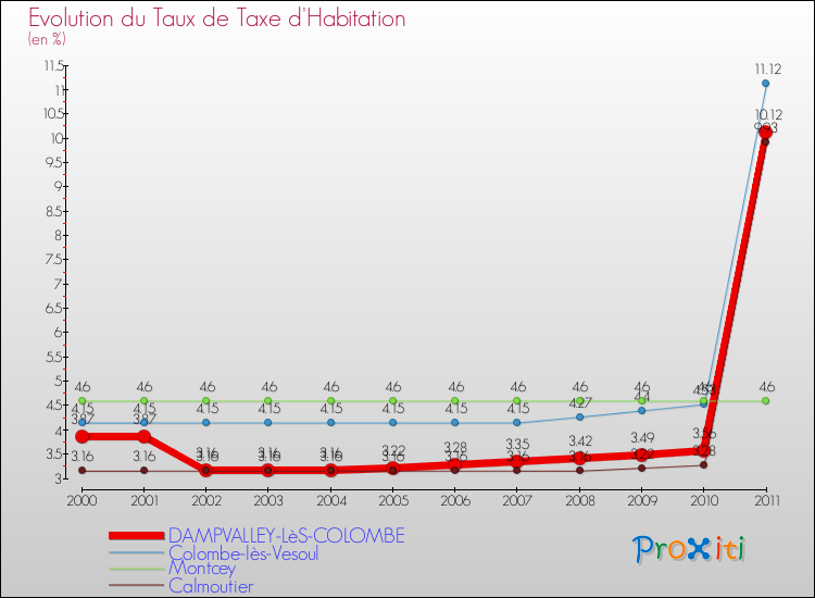Evolution du taux de la taxe d'habitation pour DAMPVALLEY-LèS-COLOMBE et les communes proches Comparaison des taux de la taxe d'habitation pour DAMPVALLEY-LèS-COLOMBE et les communes voisines