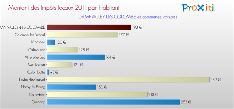 Montant des impôts locaux par Habitant pour DAMPVALLEY-LèS-COLOMBE et les communes proches Comparaison des impôts locaux par habitant pour DAMPVALLEY-LèS-COLOMBE et les communes voisines