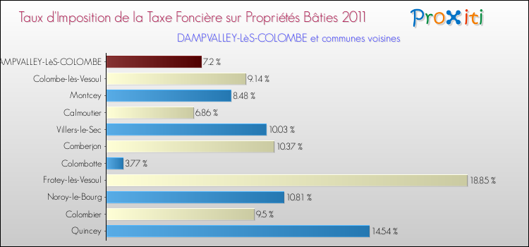 Taux d'imposition de la taxe foncière sur le bati 2011 pour DAMPVALLEY-LèS-COLOMBE et les communes proches Comparaison des taux d'imposition de la taxe foncière sur le bati 2011 pour DAMPVALLEY-LèS-COLOMBE et les communes voisines
