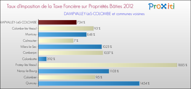 Taux d'imposition de la taxe foncière sur le bati 2012 pour DAMPVALLEY-LèS-COLOMBE et les communes proches Comparaison des taux d'imposition de la taxe foncière sur le bati 2012 pour DAMPVALLEY-LèS-COLOMBE et les communes voisines