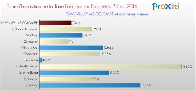 Taux d'imposition de la taxe foncière sur le bati 2014 pour DAMPVALLEY-LèS-COLOMBE et les communes proches Comparaison des taux d'imposition de la taxe foncière sur le bati 2014 pour DAMPVALLEY-LèS-COLOMBE et les communes voisines