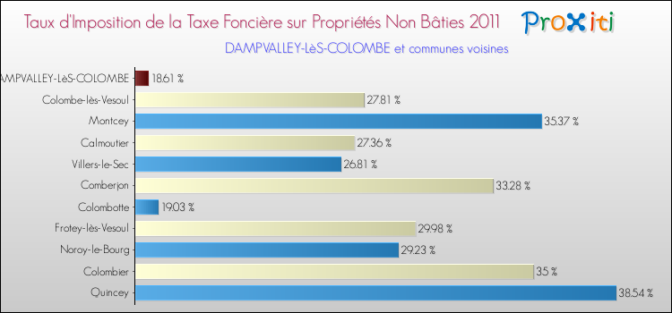 Taux d'imposition de la taxe foncière sur les immeubles et terrains non batis 2011 pour DAMPVALLEY-LèS-COLOMBE et les communes proches Comparaison des taux d'imposition de la taxe foncière sur les immeubles et terrains non batis 2011 pour DAMPVALLEY-LèS-COLOMBE et les communes voisines