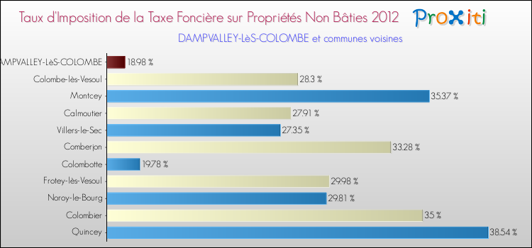 Taux d'imposition de la taxe foncière sur les immeubles et terrains non batis 2012 pour DAMPVALLEY-LèS-COLOMBE et les communes proches Comparaison des taux d'imposition de la taxe foncière sur les immeubles et terrains non batis 2012 pour DAMPVALLEY-LèS-COLOMBE et les communes voisines