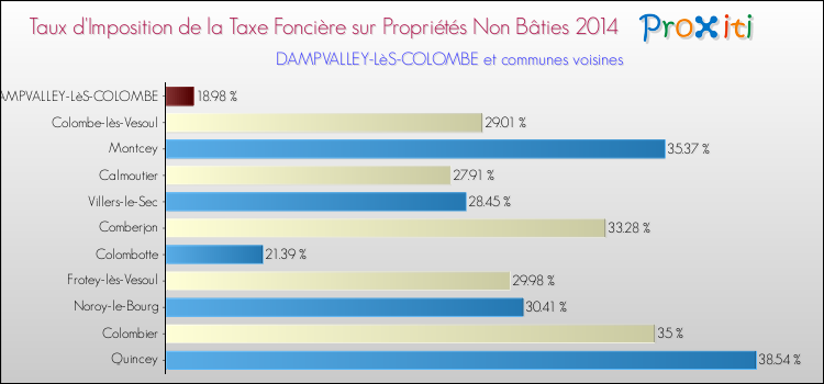 Taux d'imposition de la taxe foncière sur les immeubles et terrains non batis 2014 pour DAMPVALLEY-LèS-COLOMBE et les communes proches Comparaison des taux d'imposition de la taxe foncière sur les immeubles et terrains non batis 2014 pour DAMPVALLEY-LèS-COLOMBE et les communes voisines