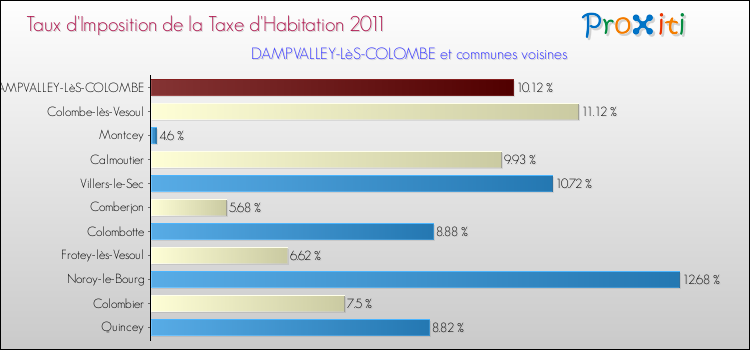 Taux d'imposition de la taxe d'habitation 2011 pour DAMPVALLEY-LèS-COLOMBE et les communes proches Comparaison des taux d'imposition de la taxe d'habitation 2011 pour DAMPVALLEY-LèS-COLOMBE et les communes voisines
