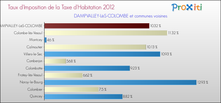 Taux d'imposition de la taxe d'habitation 2012 pour DAMPVALLEY-LèS-COLOMBE et les communes proches Comparaison des taux d'imposition de la taxe d'habitation 2012 pour DAMPVALLEY-LèS-COLOMBE et les communes voisines
