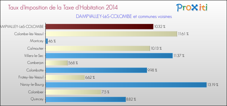 Taux d'imposition de la taxe d'habitation 2014 pour DAMPVALLEY-LèS-COLOMBE et les communes proches Comparaison des taux d'imposition de la taxe d'habitation 2014 pour DAMPVALLEY-LèS-COLOMBE et les communes voisines