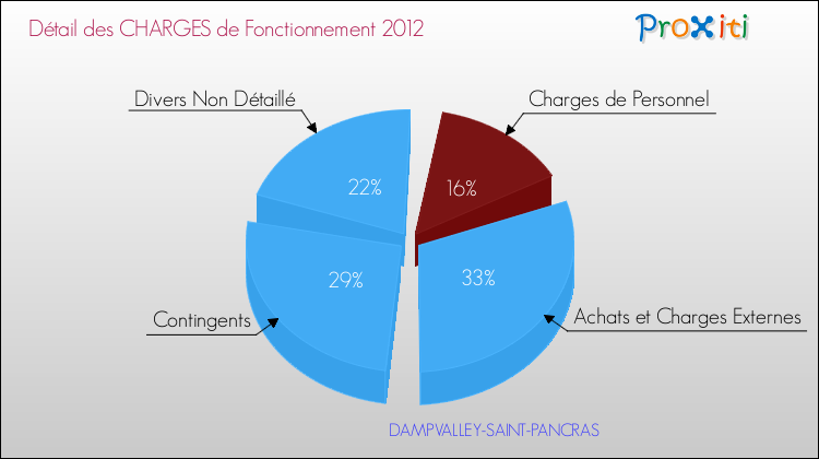 Décomposition des Charges de Fonctionnement 2012 de la commune de DAMPVALLEY-SAINT-PANCRAS Charges de Fonctionnement 2012 pour la commune de DAMPVALLEY-SAINT-PANCRAS