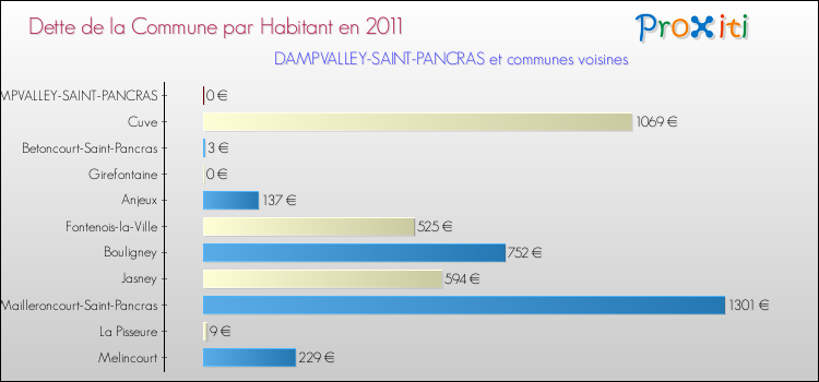 Dette par habitant de la commune en 2011 pour DAMPVALLEY-SAINT-PANCRAS et les communes proches Comparaison de la dette par habitant de la commune en 2011 pour DAMPVALLEY-SAINT-PANCRAS et les communes voisines