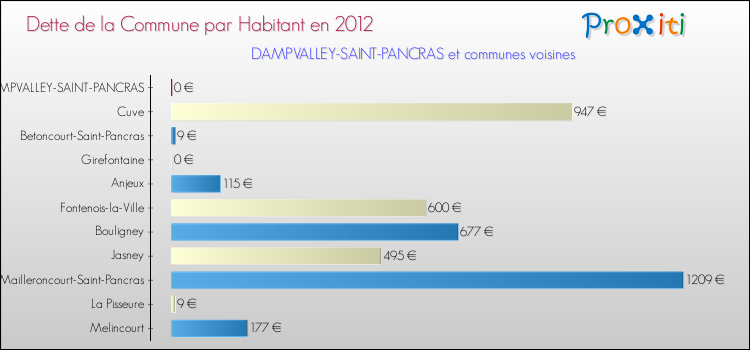Dette par habitant de la commune en 2012 pour DAMPVALLEY-SAINT-PANCRAS et les communes proches Comparaison de la dette par habitant de la commune en 2012 pour DAMPVALLEY-SAINT-PANCRAS et les communes voisines