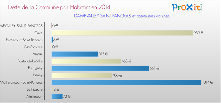 Dette par habitant de la commune en 2014 pour DAMPVALLEY-SAINT-PANCRAS et les communes proches Comparaison de la dette par habitant de la commune en 2014 pour DAMPVALLEY-SAINT-PANCRAS et les communes voisines