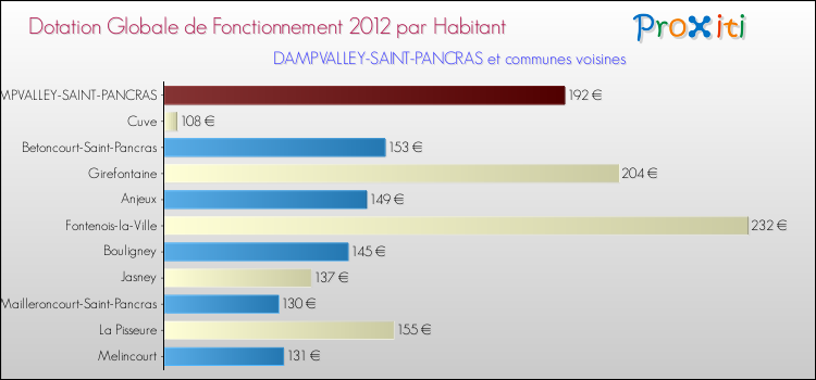 Montant des dotations globales de fonctionnement DGF par Habitant pour DAMPVALLEY-SAINT-PANCRAS et les communes proches Comparaison des des dotations globales de fonctionnement DGF par habitant pour DAMPVALLEY-SAINT-PANCRAS et les communes voisines