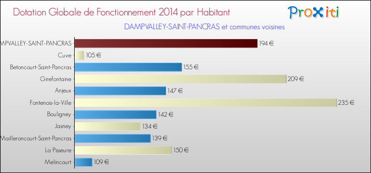 Montant des dotations globales de fonctionnement DGF par Habitant pour DAMPVALLEY-SAINT-PANCRAS et les communes proches en 2014. Comparaison des des dotations globales de fonctionnement DGF par habitant pour DAMPVALLEY-SAINT-PANCRAS et les communes voisines en 2014.