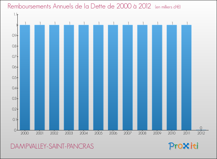 Evolution de l'annuité de la dette pour la commune de DAMPVALLEY-SAINT-PANCRAS de 2000 à 2012 Annuités de la dette pour DAMPVALLEY-SAINT-PANCRAS de 2000 à 2012