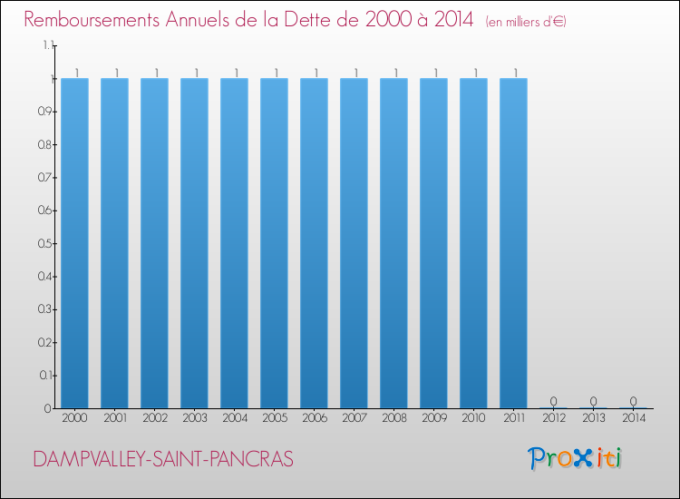 Evolution de l'annuité de la dette pour la commune de DAMPVALLEY-SAINT-PANCRAS de 2000 à 2014 Annuités de la dette pour DAMPVALLEY-SAINT-PANCRAS de 2000 à 2014