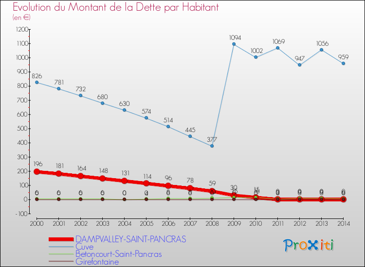 Evolution de la dette par habitant pour la commune de DAMPVALLEY-SAINT-PANCRAS et les communes proches de 2000 à 2014 Comparaison de la dette par habitant pour DAMPVALLEY-SAINT-PANCRAS et les communes voisines de 2000 à 2014