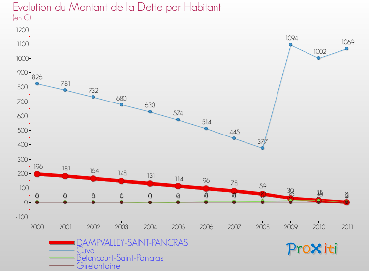 Evolution de la dette par habitant pour la commune de DAMPVALLEY-SAINT-PANCRAS et les communes proches Comparaison de la dette par habitant pour DAMPVALLEY-SAINT-PANCRAS et les communes voisines