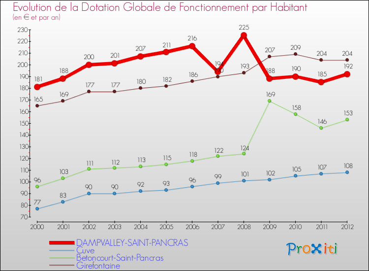 Evolution et montant de la dotation globale de fonctionnement par Habitant pour DAMPVALLEY-SAINT-PANCRAS et les communes proches Comparaison des dotations globales de fonctionnement par habitant pour DAMPVALLEY-SAINT-PANCRAS et les communes voisines