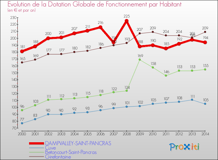 Evolution et montant de la dotation globale de fonctionnement par Habitant pour DAMPVALLEY-SAINT-PANCRAS et les communes proches de 2000 à 2014. Comparaison des dotations globales de fonctionnement par habitant pour DAMPVALLEY-SAINT-PANCRAS et les communes voisines de 2000 à 2014.