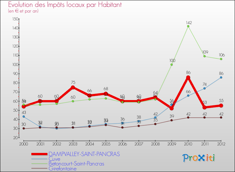 Evolution et montant des impôts locaux par Habitant pour DAMPVALLEY-SAINT-PANCRAS et les communes proches Comparaison des impôts locaux par habitant pour DAMPVALLEY-SAINT-PANCRAS et les communes voisines