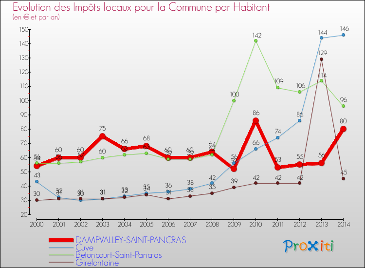 Evolution et montant des impôts locaux par Habitant pour DAMPVALLEY-SAINT-PANCRAS et les communes proches de 2000 à 2014 Comparaison des impôts locaux par habitant pour DAMPVALLEY-SAINT-PANCRAS et les communes voisines de 2000 à 2014