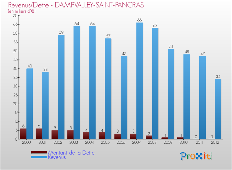 Evolution comparée de la dette et des revenus pour la commune de DAMPVALLEY-SAINT-PANCRAS de 2000 à 2012 Comparaison de la dette et des revenus pour DAMPVALLEY-SAINT-PANCRAS de 2000 à 2012