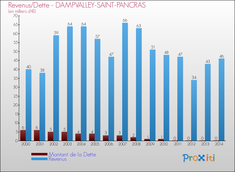 Evolution comparée de la dette et des revenus pour la commune de DAMPVALLEY-SAINT-PANCRAS de 2000 à 2014 Comparaison de la dette et des revenus pour DAMPVALLEY-SAINT-PANCRAS de 2000 à 2014