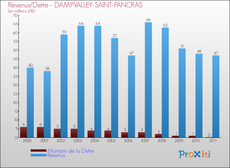 Evolution comparée de la dette et des revenus pour la commune de DAMPVALLEY-SAINT-PANCRAS de 2000 à 2011 Comparaison de la dette et des revenus pour DAMPVALLEY-SAINT-PANCRAS de 2000 à 2011