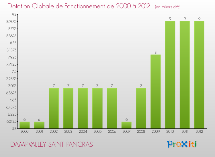 Evolution du montant de la Dotation Globale de Fonctionnement pour la commune de DAMPVALLEY-SAINT-PANCRAS de 2000 à 2012 Evolution du montant de la Dotation Globale de Fonctionnement pour DAMPVALLEY-SAINT-PANCRAS de 2000 à 2012