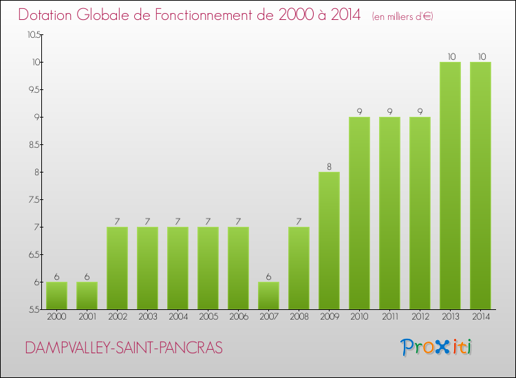 Evolution du montant de la Dotation Globale de Fonctionnement pour la commune de DAMPVALLEY-SAINT-PANCRAS de 2000 à 2014 Evolution du montant de la Dotation Globale de Fonctionnement pour DAMPVALLEY-SAINT-PANCRAS de 2000 à 2014
