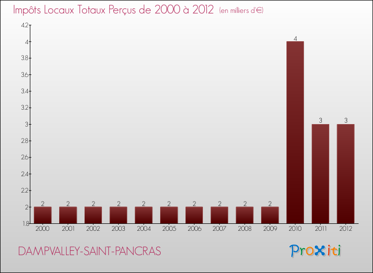 Evolution des Impôts Locaux pour la commune de DAMPVALLEY-SAINT-PANCRAS de 2000 à 2012 Evolution des Impôts Locaux pour DAMPVALLEY-SAINT-PANCRAS de 2000 à 2012