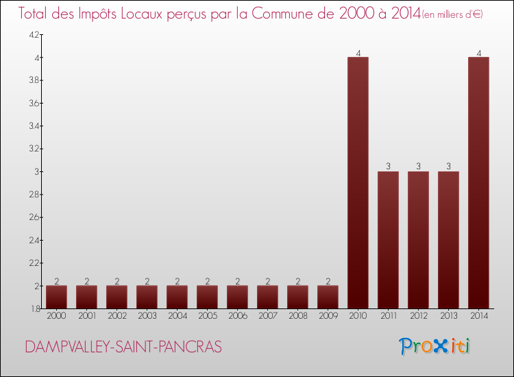 Evolution des Impôts Locaux pour la commune de DAMPVALLEY-SAINT-PANCRAS de 2000 à 2014 Evolution des Impôts Locaux pour DAMPVALLEY-SAINT-PANCRAS de 2000 à 2014
