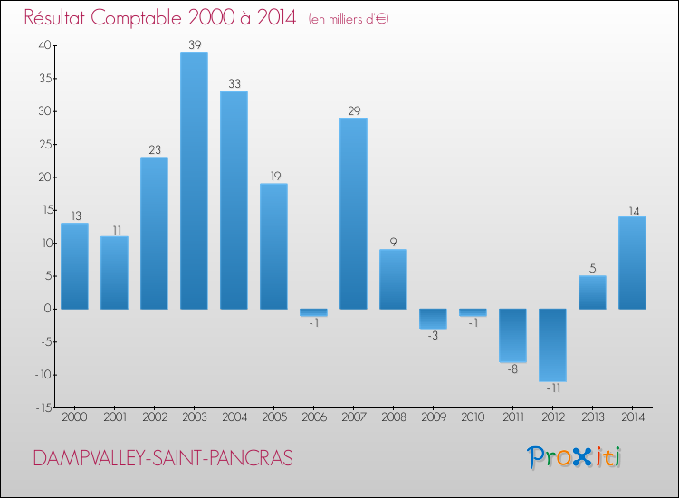 Evolution du résultat comptable pour la commune de DAMPVALLEY-SAINT-PANCRAS de 2000 à 2014 Evolution du résultat comptable pour DAMPVALLEY-SAINT-PANCRAS de 2000 à 2014