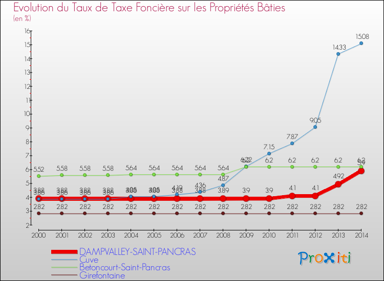 Evolution du taux de la taxe foncière sur le bati pour DAMPVALLEY-SAINT-PANCRAS et les communes proches de 2000 à 2014 Comparaison des taux de taxe foncière sur le bati pour DAMPVALLEY-SAINT-PANCRAS et les communes voisines de 2000 à 2014