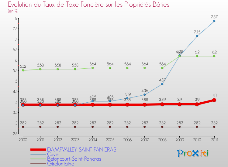 Evolution du taux de la taxe foncière sur le bati pour DAMPVALLEY-SAINT-PANCRAS et les communes proches Comparaison des taux de taxe foncière sur le bati pour DAMPVALLEY-SAINT-PANCRAS et les communes voisines