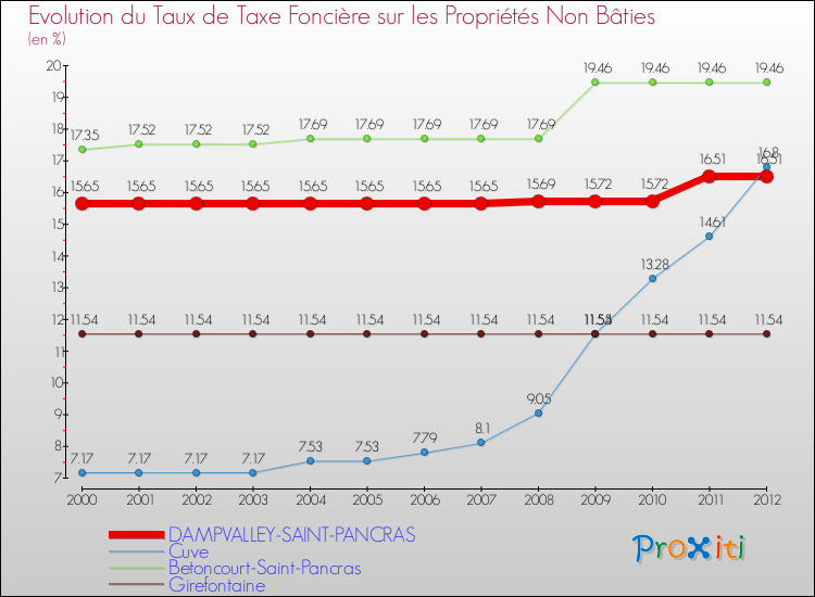 Evolution du taux de la taxe foncière sur les immeubles et terrains non batis pour DAMPVALLEY-SAINT-PANCRAS et les communes proches de 2000 à 2012 Comparaison des taux de la taxe foncière sur les immeubles et terrains non batis pour DAMPVALLEY-SAINT-PANCRAS et les communes voisines de 2000 à 2012