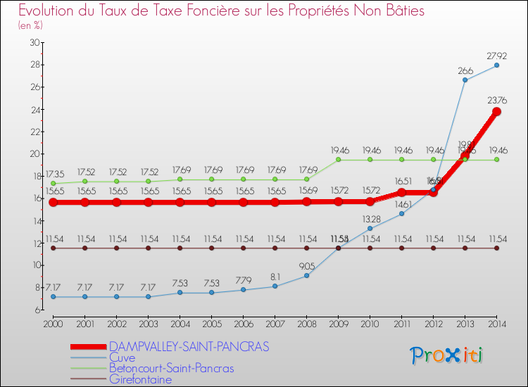 Evolution du taux de la taxe foncière sur les immeubles et terrains non batis pour DAMPVALLEY-SAINT-PANCRAS et les communes proches de 2000 à 2014 Comparaison des taux de la taxe foncière sur les immeubles et terrains non batis pour DAMPVALLEY-SAINT-PANCRAS et les communes voisines de 2000 à 2014
