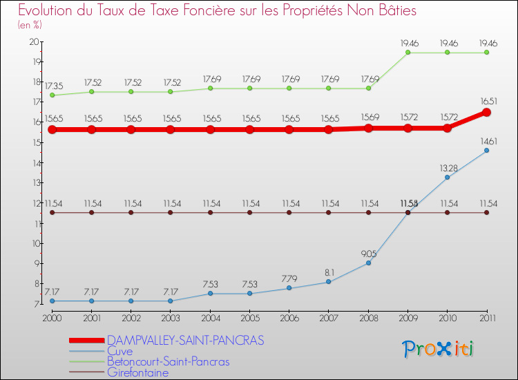 Evolution du taux de la taxe foncière sur les immeubles et terrains non batis pour DAMPVALLEY-SAINT-PANCRAS et les communes proches Comparaison des taux de la taxe foncière sur les immeubles et terrains non batis pour DAMPVALLEY-SAINT-PANCRAS et les communes voisines