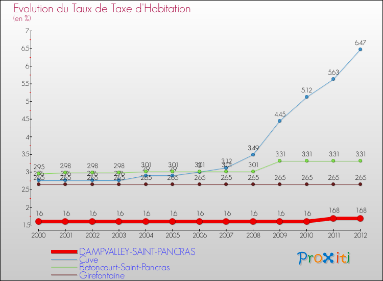 Evolution du taux de la taxe d'habitation pour DAMPVALLEY-SAINT-PANCRAS et les communes proches Comparaison des taux de la taxe d'habitation pour DAMPVALLEY-SAINT-PANCRAS et les communes voisines