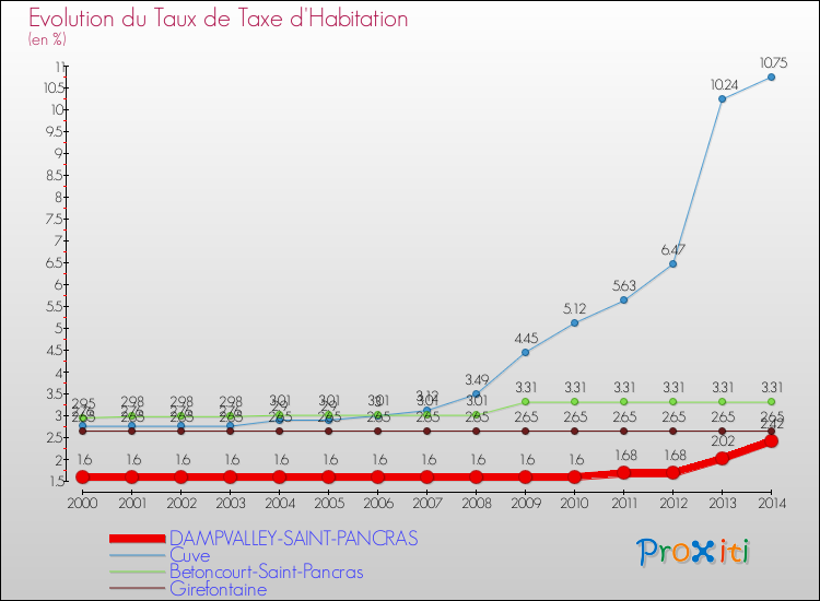 Evolution du taux de la taxe d'habitation pour DAMPVALLEY-SAINT-PANCRAS et les communes proches de 2000 à 2014 Comparaison des taux de la taxe d'habitation pour DAMPVALLEY-SAINT-PANCRAS et les communes voisines de 2000 à 2014