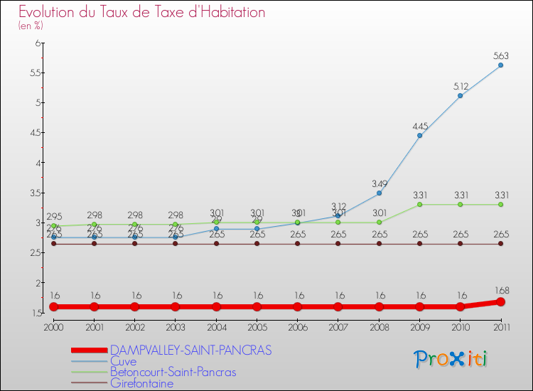 Evolution du taux de la taxe d'habitation pour DAMPVALLEY-SAINT-PANCRAS et les communes proches Comparaison des taux de la taxe d'habitation pour DAMPVALLEY-SAINT-PANCRAS et les communes voisines